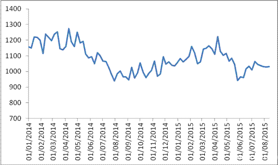 中国公路物流运价周指数报告（2015.08.14）