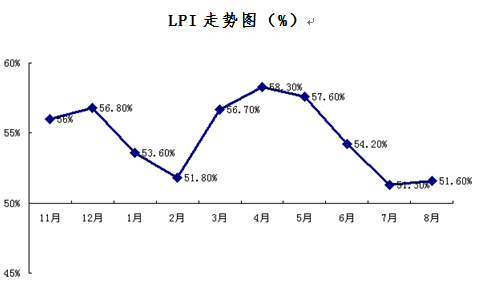 2015年8月全区物流业景气指数.png