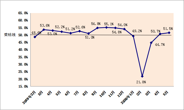 2020年5月份内蒙古自治区物流业景气指数持续提升